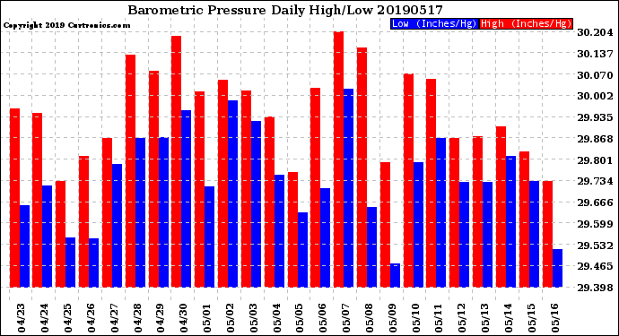 Milwaukee Weather Barometric Pressure<br>Daily High/Low