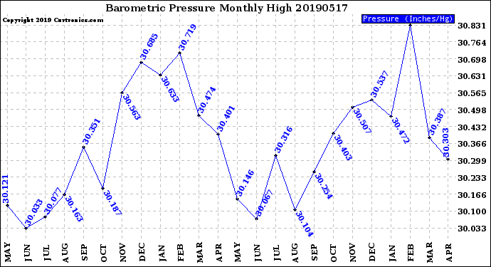 Milwaukee Weather Barometric Pressure<br>Monthly High