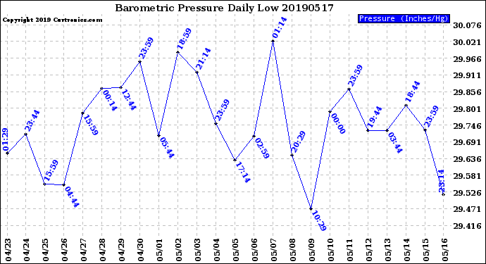 Milwaukee Weather Barometric Pressure<br>Daily Low