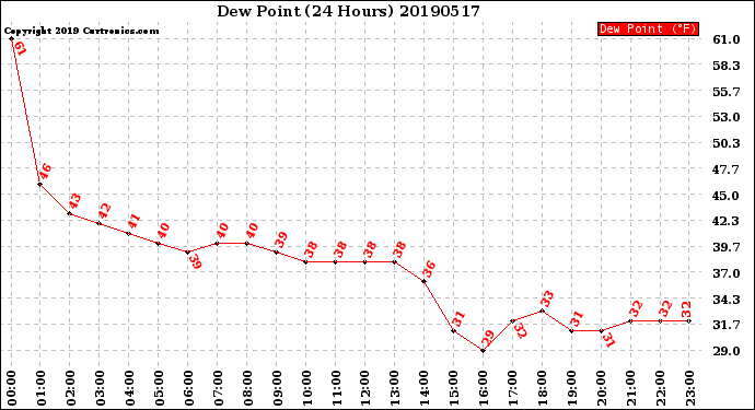 Milwaukee Weather Dew Point<br>(24 Hours)