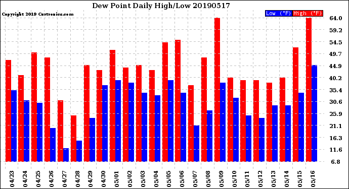 Milwaukee Weather Dew Point<br>Daily High/Low