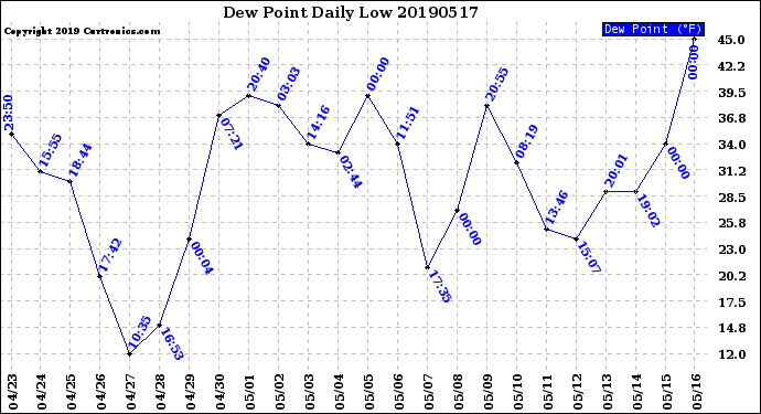 Milwaukee Weather Dew Point<br>Daily Low