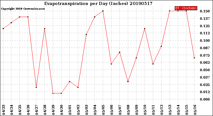 Milwaukee Weather Evapotranspiration<br>per Day (Inches)