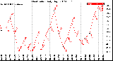 Milwaukee Weather Heat Index<br>Daily High