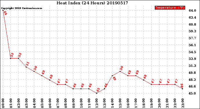 Milwaukee Weather Heat Index<br>(24 Hours)