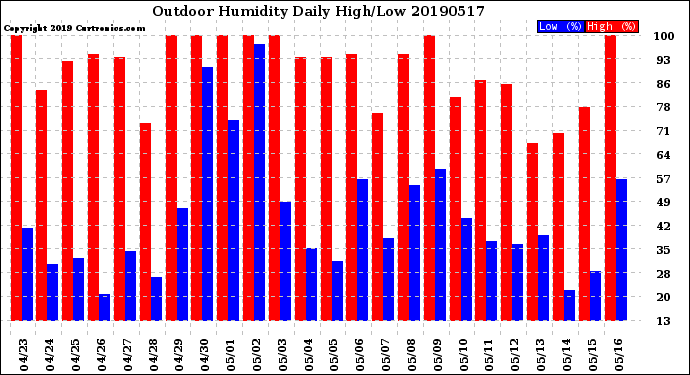 Milwaukee Weather Outdoor Humidity<br>Daily High/Low