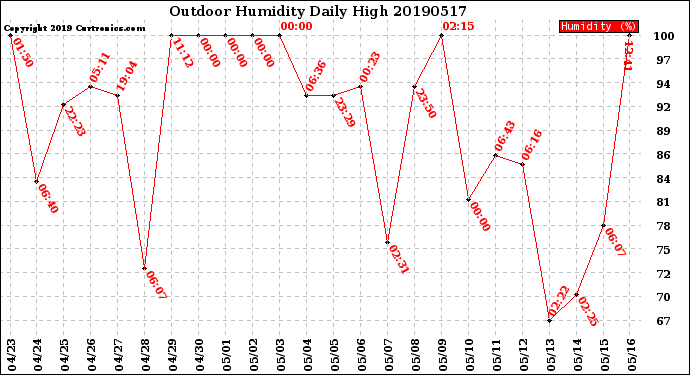 Milwaukee Weather Outdoor Humidity<br>Daily High