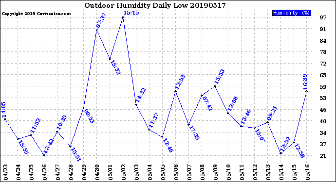 Milwaukee Weather Outdoor Humidity<br>Daily Low