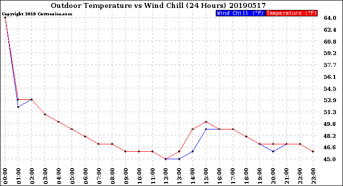 Milwaukee Weather Outdoor Temperature<br>vs Wind Chill<br>(24 Hours)