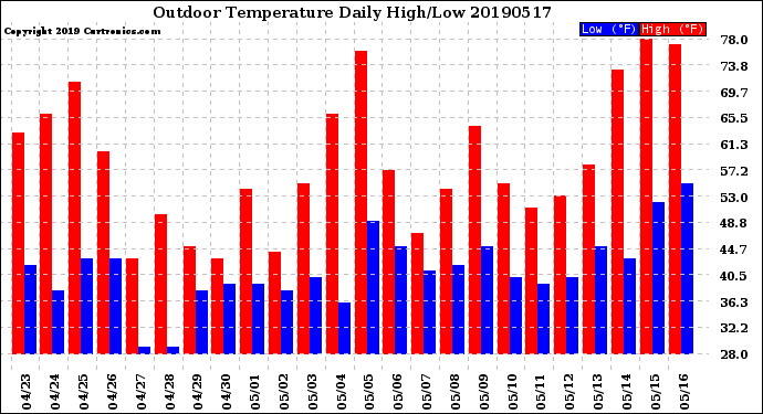 Milwaukee Weather Outdoor Temperature<br>Daily High/Low