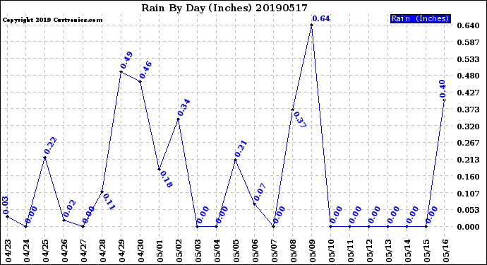 Milwaukee Weather Rain<br>By Day<br>(Inches)