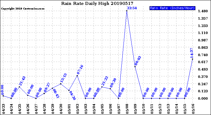 Milwaukee Weather Rain Rate<br>Daily High