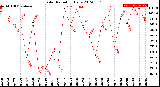 Milwaukee Weather Solar Radiation<br>Daily