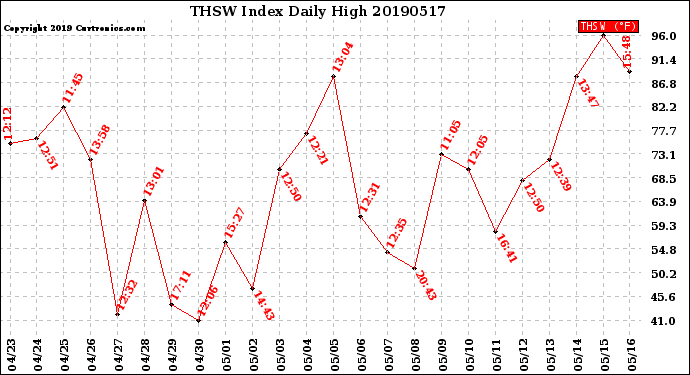 Milwaukee Weather THSW Index<br>Daily High