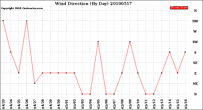 Milwaukee Weather Wind Direction<br>(By Day)