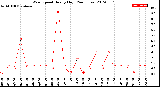 Milwaukee Weather Wind Speed<br>Hourly High<br>(24 Hours)