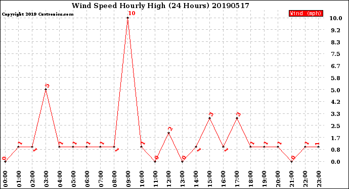 Milwaukee Weather Wind Speed<br>Hourly High<br>(24 Hours)