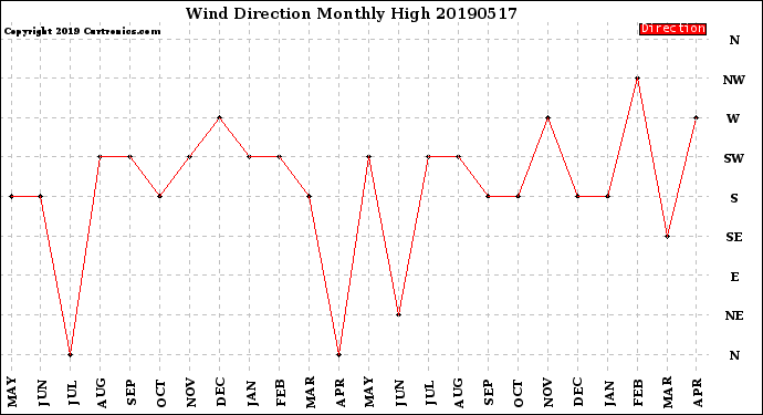 Milwaukee Weather Wind Direction<br>Monthly High