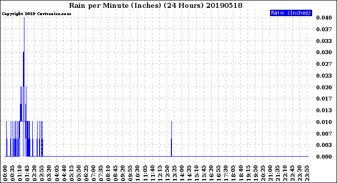 Milwaukee Weather Rain<br>per Minute<br>(Inches)<br>(24 Hours)