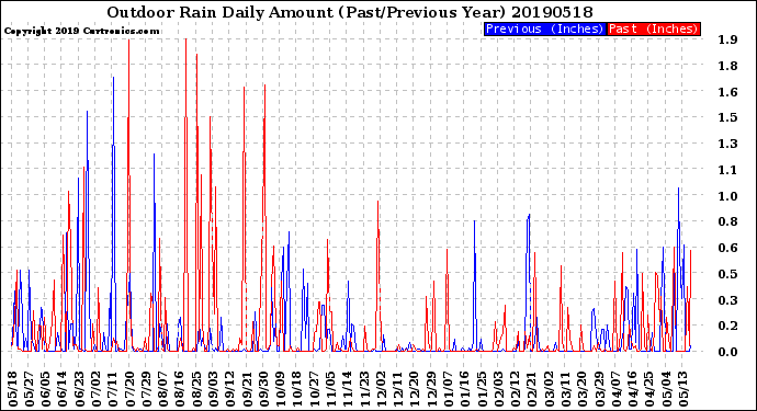 Milwaukee Weather Outdoor Rain<br>Daily Amount<br>(Past/Previous Year)