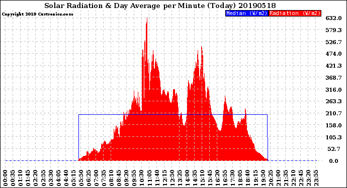 Milwaukee Weather Solar Radiation<br>& Day Average<br>per Minute<br>(Today)