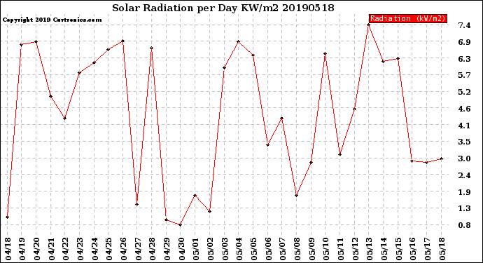 Milwaukee Weather Solar Radiation<br>per Day KW/m2