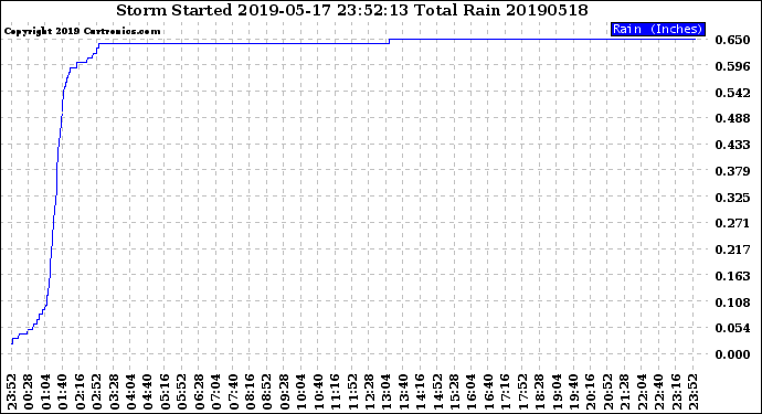 Milwaukee Weather Storm<br>Started 2019-05-17 23:52:13<br>Total Rain