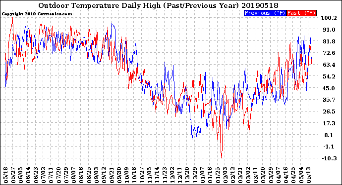 Milwaukee Weather Outdoor Temperature<br>Daily High<br>(Past/Previous Year)