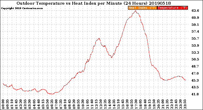 Milwaukee Weather Outdoor Temperature<br>vs Heat Index<br>per Minute<br>(24 Hours)