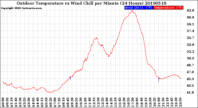 Milwaukee Weather Outdoor Temperature<br>vs Wind Chill<br>per Minute<br>(24 Hours)