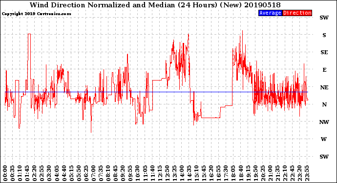 Milwaukee Weather Wind Direction<br>Normalized and Median<br>(24 Hours) (New)