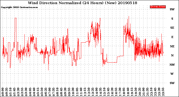 Milwaukee Weather Wind Direction<br>Normalized<br>(24 Hours) (New)