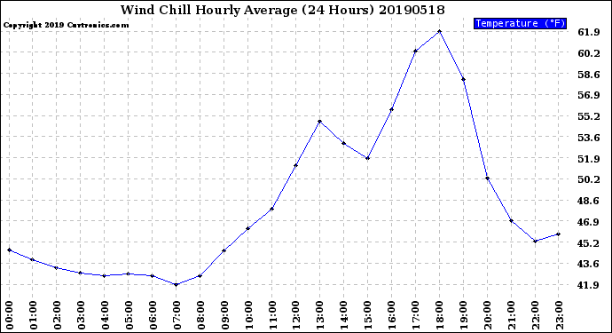 Milwaukee Weather Wind Chill<br>Hourly Average<br>(24 Hours)