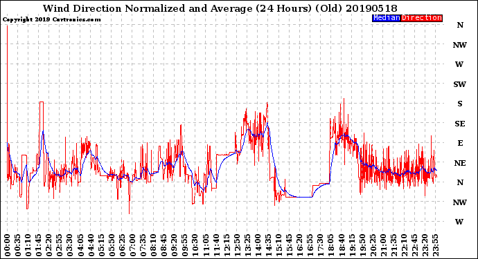 Milwaukee Weather Wind Direction<br>Normalized and Average<br>(24 Hours) (Old)