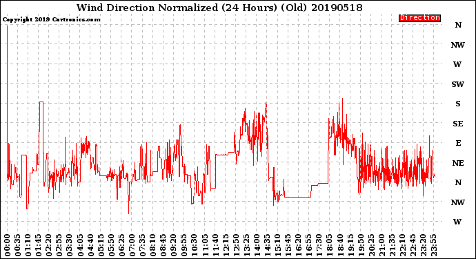 Milwaukee Weather Wind Direction<br>Normalized<br>(24 Hours) (Old)