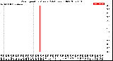 Milwaukee Weather Wind Speed<br>by Minute<br>(24 Hours) (Old)