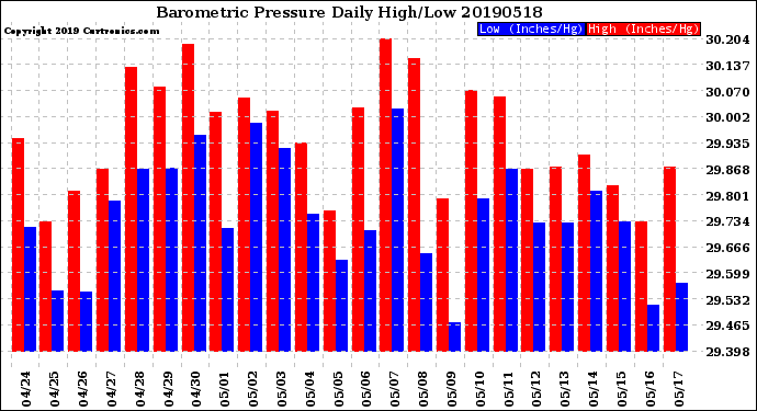 Milwaukee Weather Barometric Pressure<br>Daily High/Low