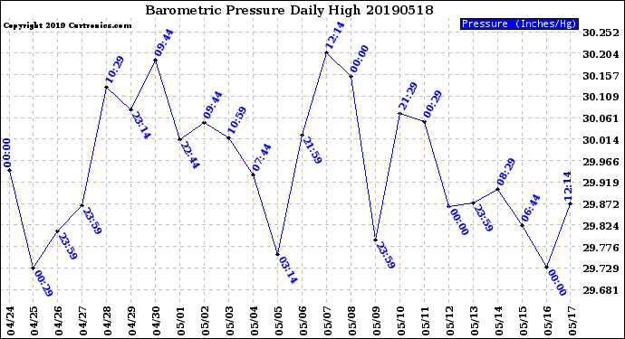 Milwaukee Weather Barometric Pressure<br>Daily High