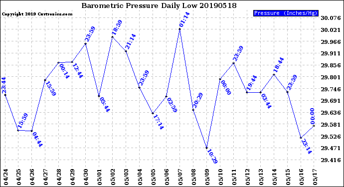 Milwaukee Weather Barometric Pressure<br>Daily Low