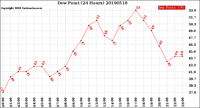 Milwaukee Weather Dew Point<br>(24 Hours)