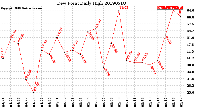 Milwaukee Weather Dew Point<br>Daily High