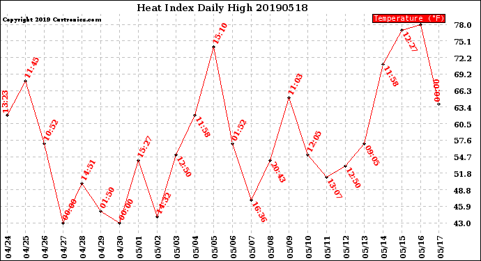 Milwaukee Weather Heat Index<br>Daily High