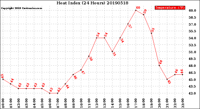 Milwaukee Weather Heat Index<br>(24 Hours)