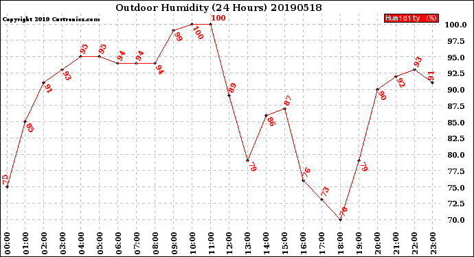 Milwaukee Weather Outdoor Humidity<br>(24 Hours)