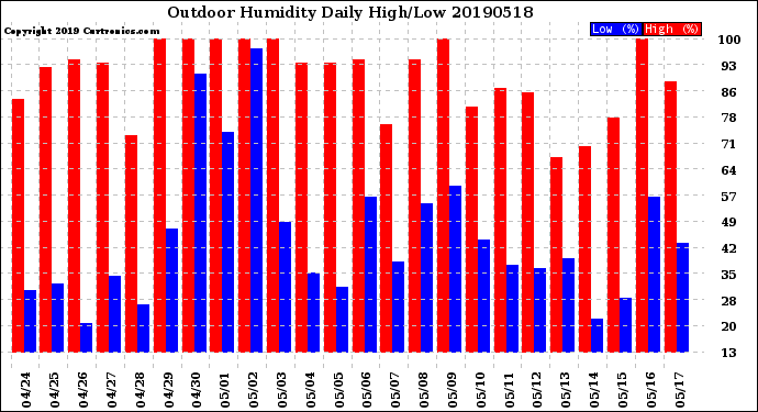 Milwaukee Weather Outdoor Humidity<br>Daily High/Low