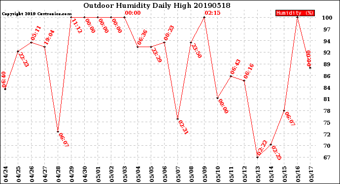 Milwaukee Weather Outdoor Humidity<br>Daily High