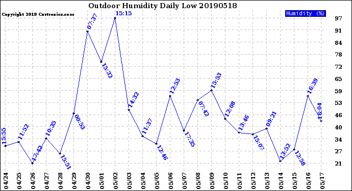 Milwaukee Weather Outdoor Humidity<br>Daily Low