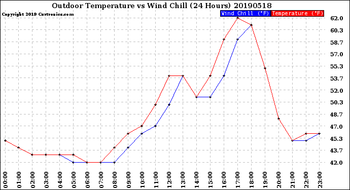 Milwaukee Weather Outdoor Temperature<br>vs Wind Chill<br>(24 Hours)