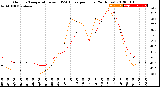 Milwaukee Weather Outdoor Temperature<br>vs THSW Index<br>per Hour<br>(24 Hours)