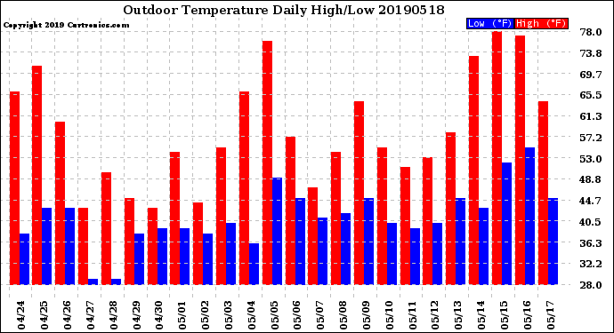 Milwaukee Weather Outdoor Temperature<br>Daily High/Low